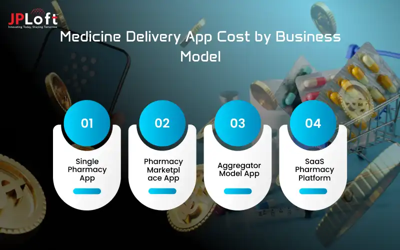 Medicine Delivery App Cost by Business Model